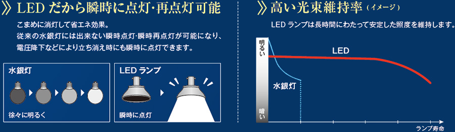 LEDだから瞬時に点灯・再点灯可能！高い光束維持率