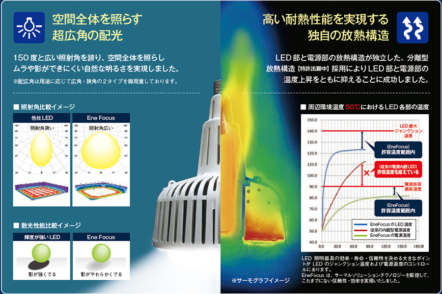 空間全体を照らす超広角の配光！高い耐熱性能を実現する独自の放熱構造