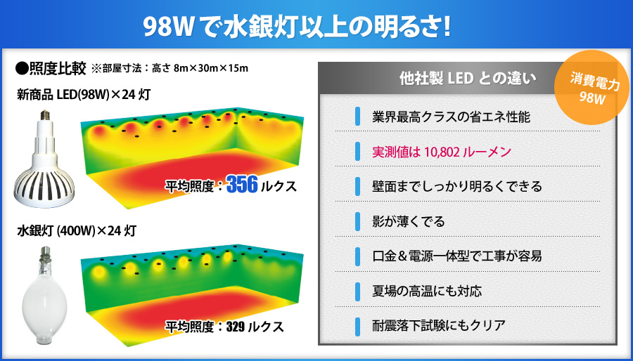 98Wで水銀灯以上の明るさ