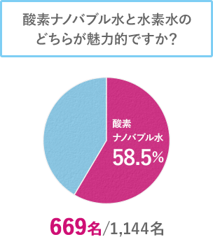 酸素ナノバブル水と水素水のどちらが魅力的ですか？